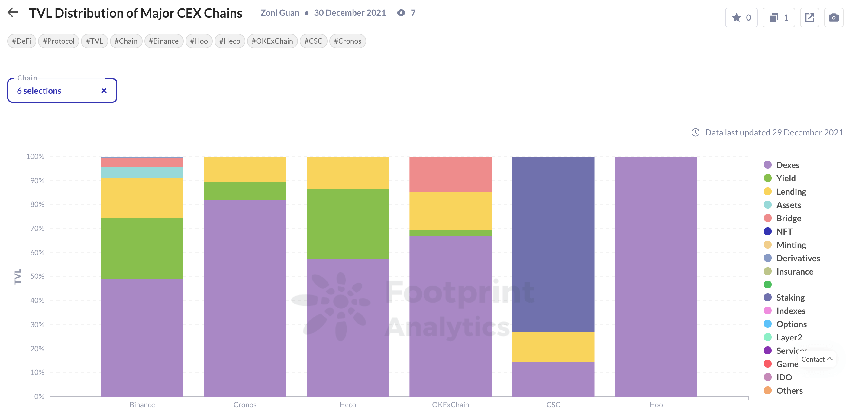 footprint analytics coin rivet