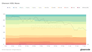 Ethereum HODL waves January 2022