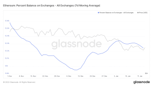 Percent Balance on Exchanges coin rivet january 2022