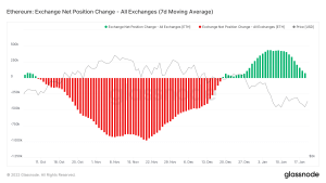 Ethereum exchange net position change