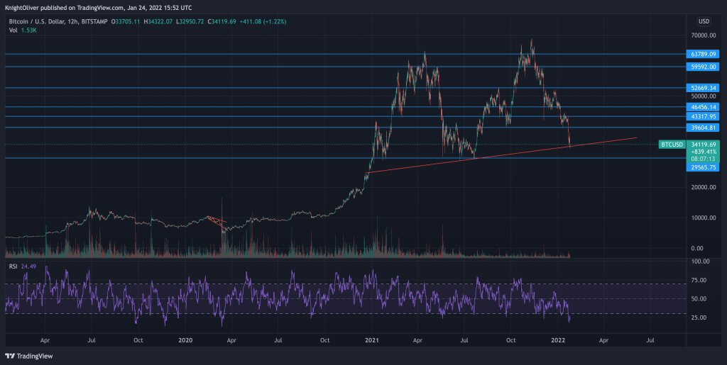 Bitcoin chart