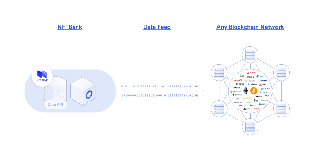 NFT portfolio manager NFTBank has integrated with Chainlink to make its NFT market data available on-chain for use on decentralised finance applications.