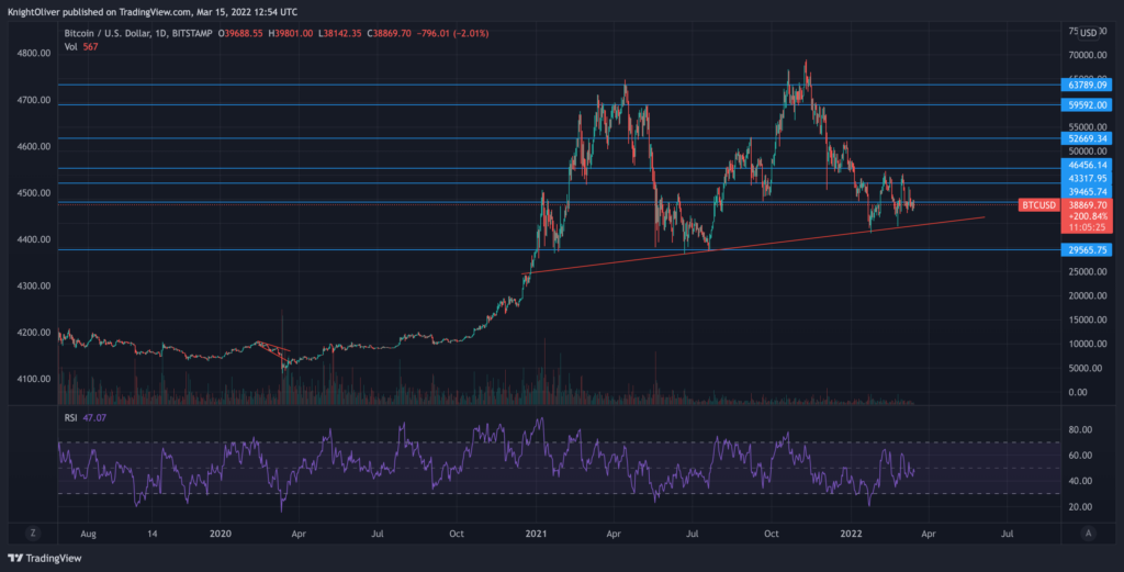 Latest Bitcoin price and analysis (BTC to USD) - Coin Rivet % % %